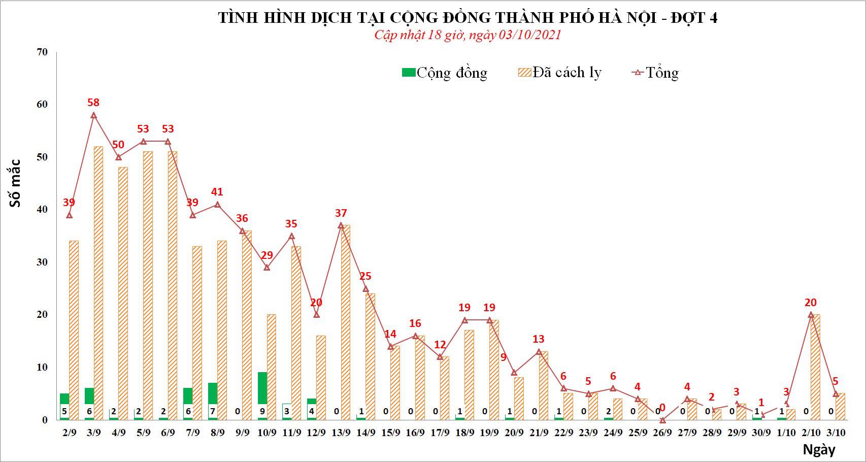 Sự kiện - Tối 3/10, Hà Nội ghi nhận một ca Covid-19