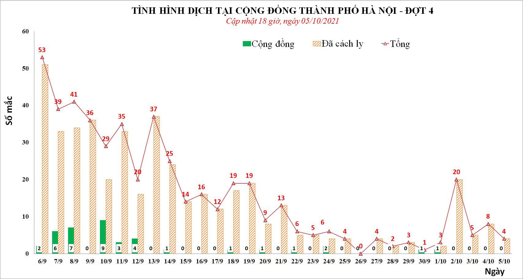 Sự kiện - Ngày 5/10, Hà Nội ghi nhận 4 ca Covid-19