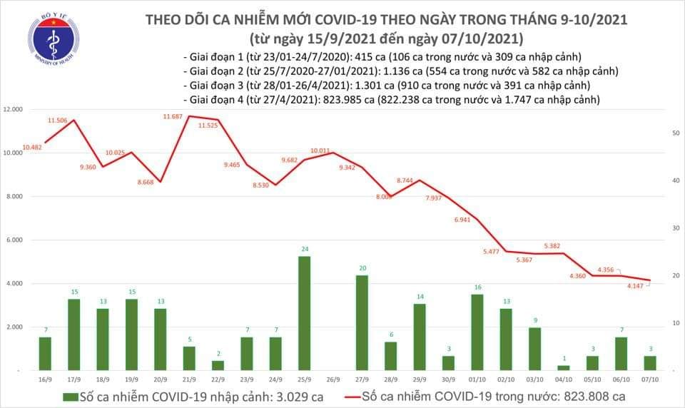 Sự kiện - Ngày 7/10, ghi nhận 4.150 ca nhiễm Covid-19