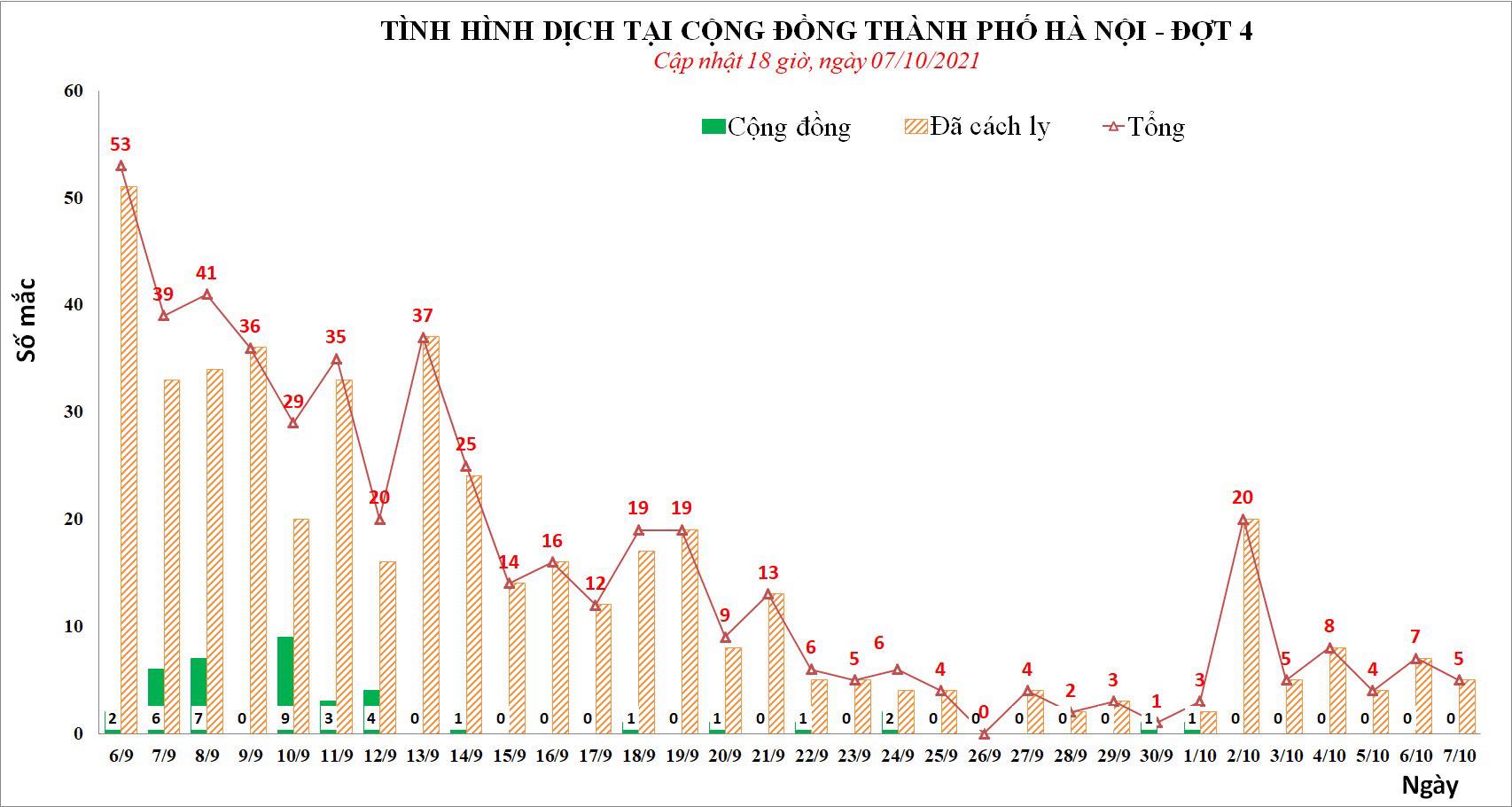 Sự kiện - Ngày 7/10, Hà Nội ghi nhận 5 ca Covid-19