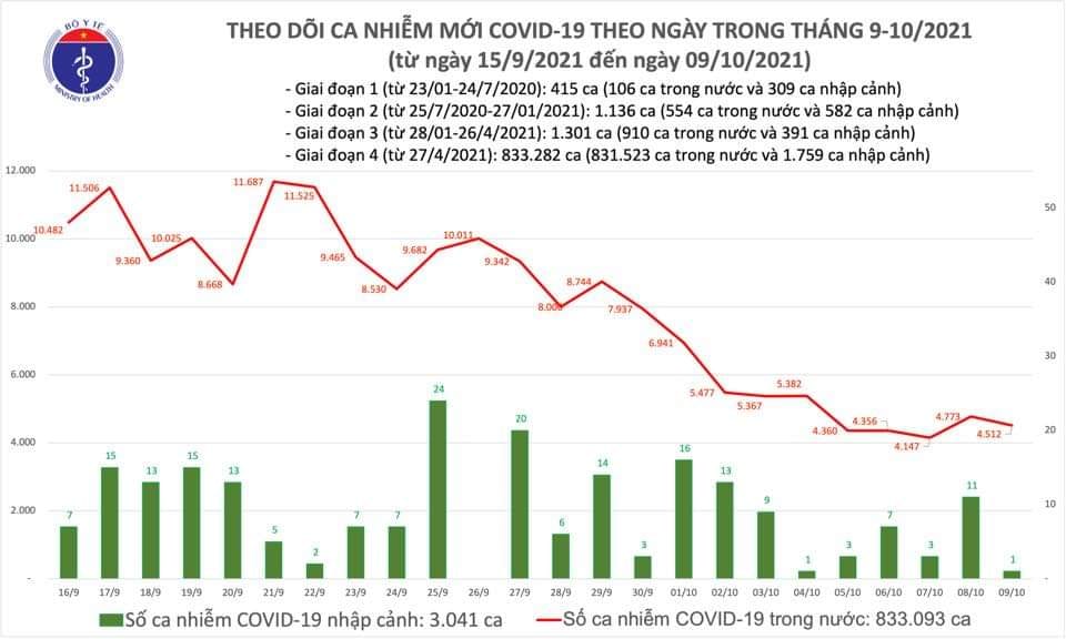 Sự kiện - Ngày 9/10, ghi nhận 4.513 ca Covid-19