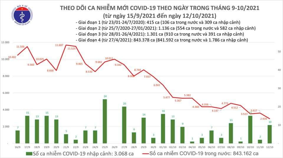 Sự kiện - Ngày 12/10, ghi nhận thêm 2.949 ca Covid-19, có 1.183 ca cộng đồng