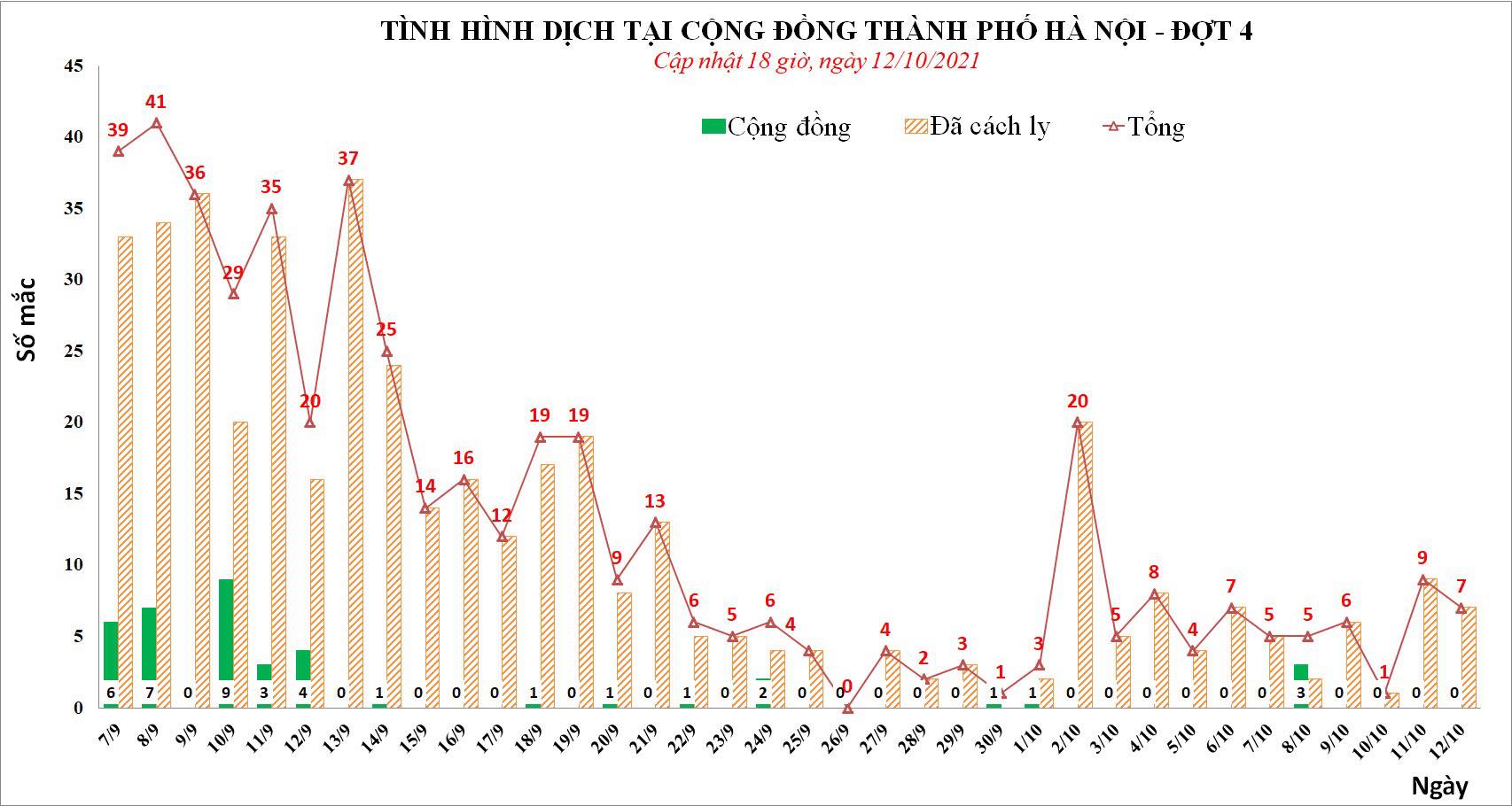 Sự kiện - Ngày 12/10, Hà Nội ghi nhận 7 ca dương tính với SARS-CoV-2