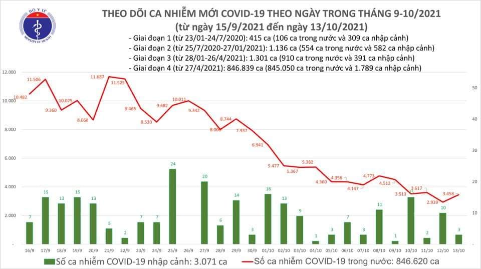 Sự kiện - Ngày 13/10, ghi nhận 3.461 ca Covid-19 tại 47 tỉnh, thành phố