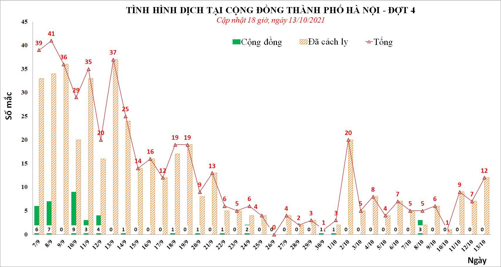 Sự kiện - Ngày 13/10, Hà Nội ghi nhận 12 ca dương tính với SARS-CoV-2