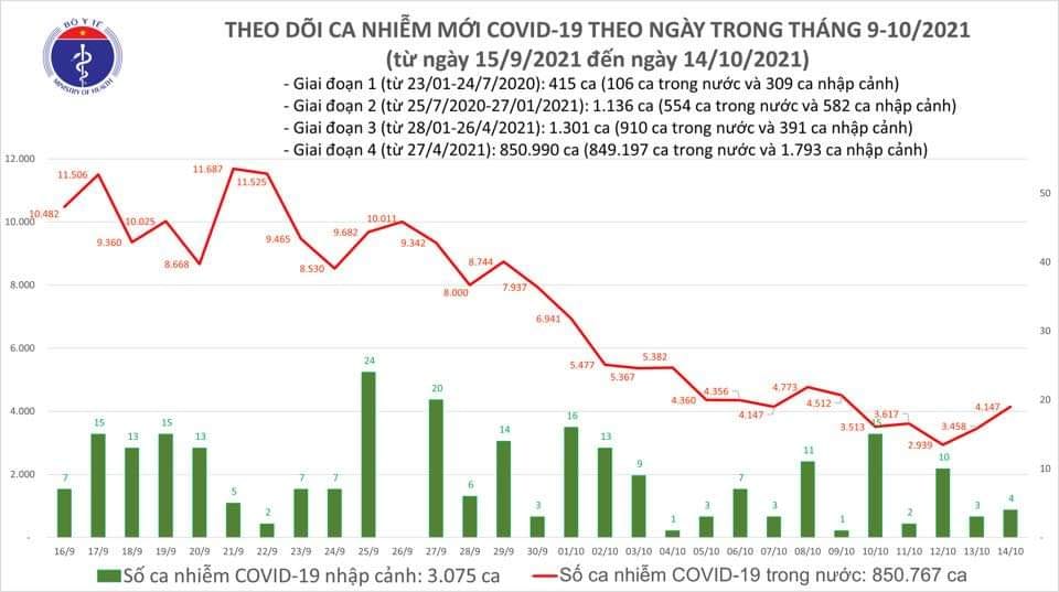 Sự kiện - Ngày 14/10, ghi nhận 3.092 ca Covid-19, trong đó 1.718 ca cộng đồng