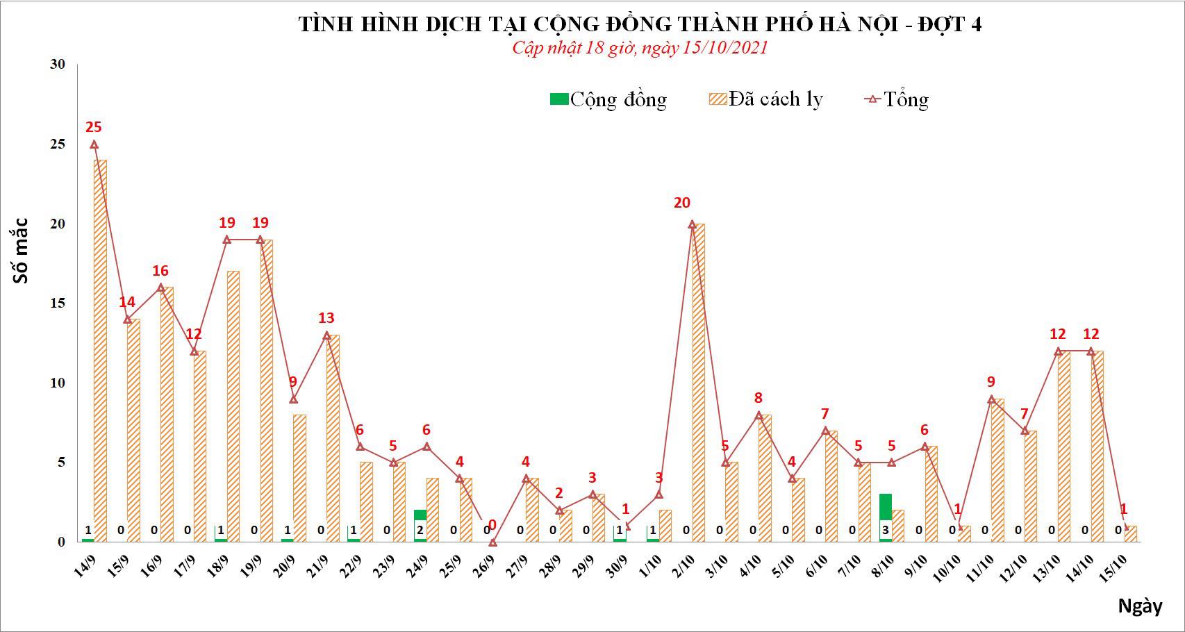 Sự kiện - Ngày 15/10, Hà Nội ghi nhận một ca Covid-19