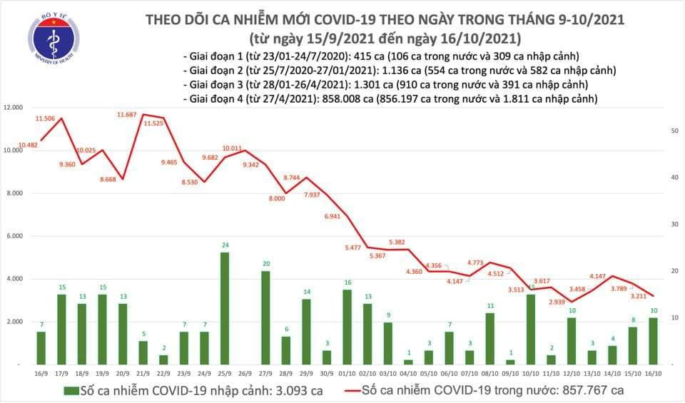 Sự kiện - Ngày 16/10, ghi nhận 3.221 ca Covid-19 tại 48 tỉnh, thành phố