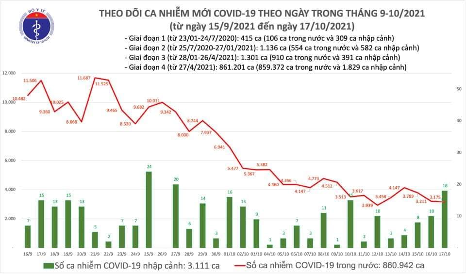 Sự kiện - Ngày 17/10, ghi nhận 3.193 ca Covid-19 tại 48 tỉnh, thành phố