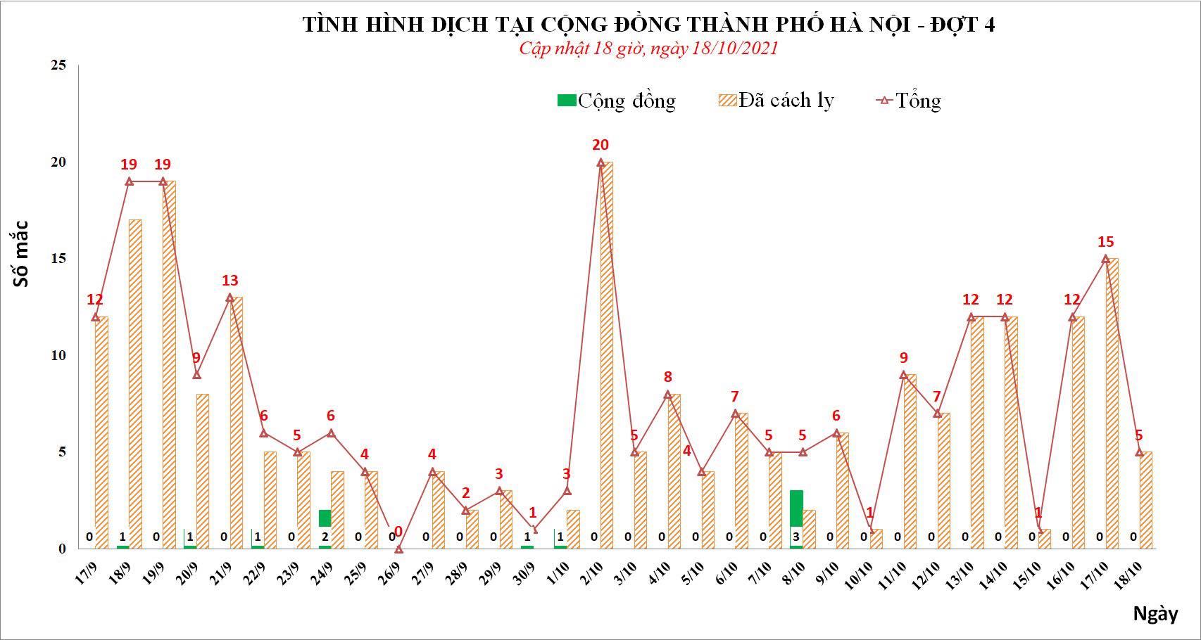 Sự kiện - Hà Nội ghi nhận thêm 5 trường hợp dương tính với SARS-CoV-2