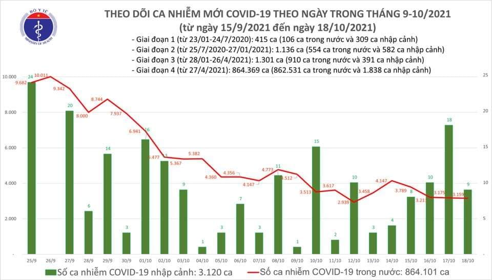 Sự kiện - Ngày 18/10, ghi nhận 3.168 ca Covid-19, trong đó có 1.261 ca cộng đồng