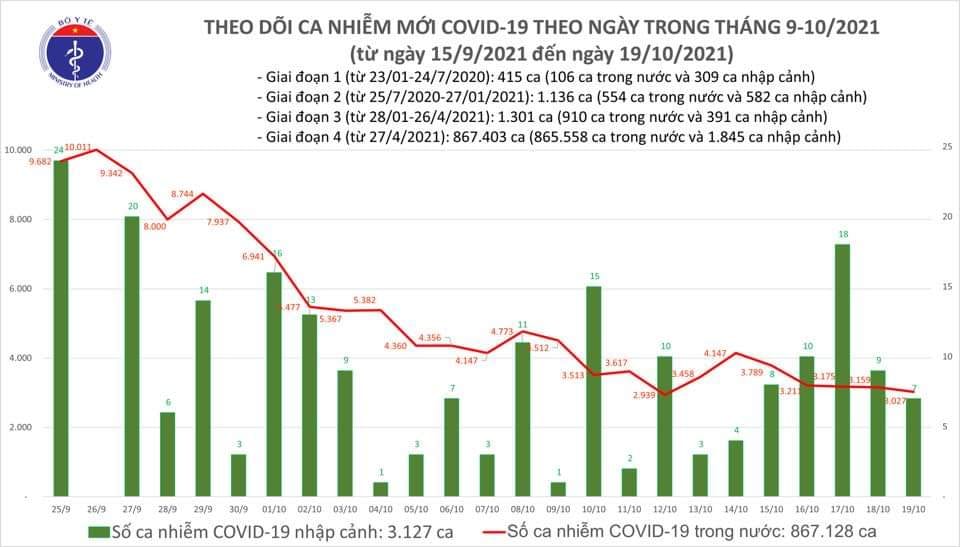 Sự kiện - Ngày 19/10, ghi nhận 3.034 ca Covid-19 tại 49 tỉnh, thành phố