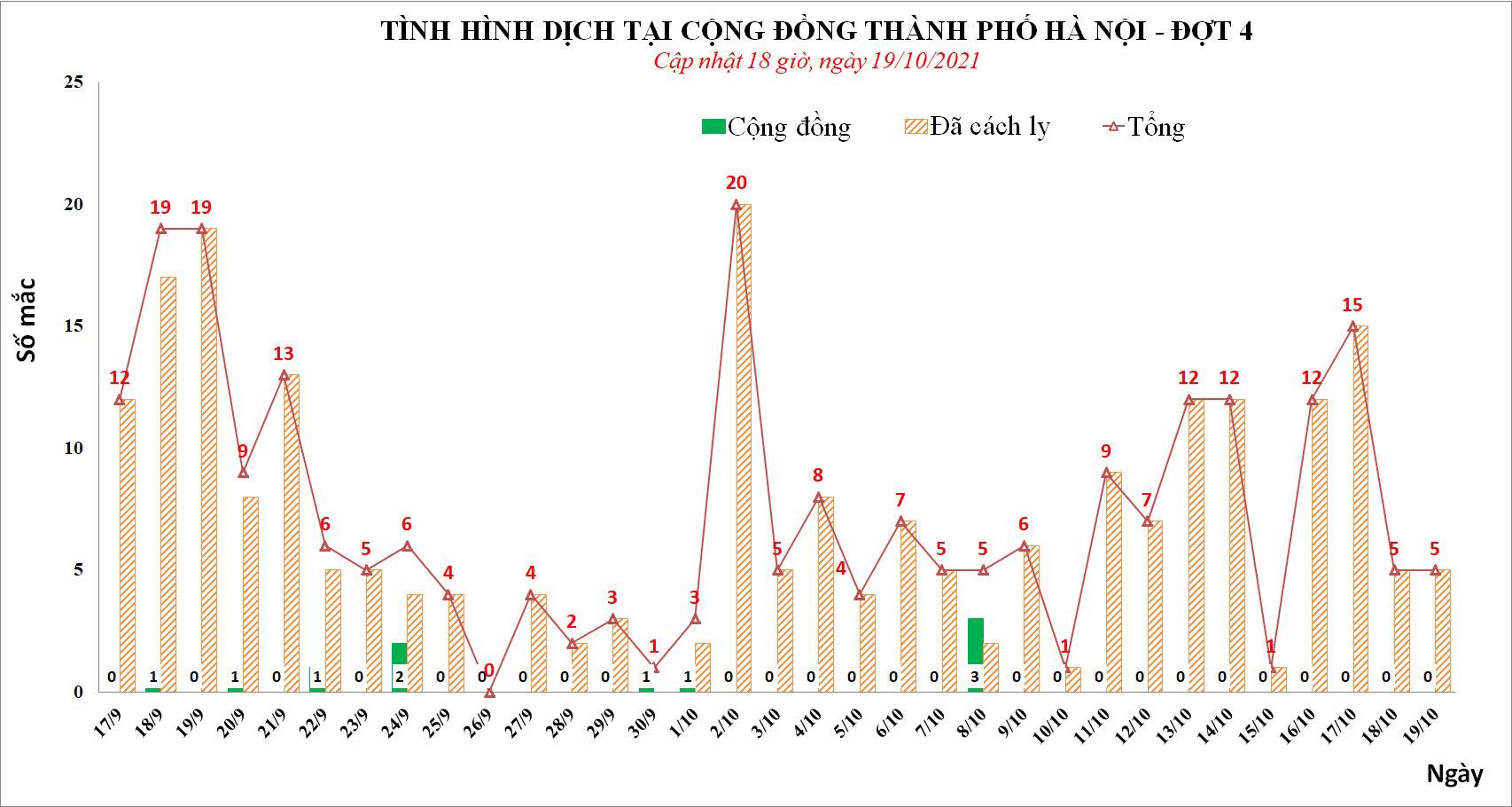 Sự kiện - Hà Nội ghi nhận thêm 5 bệnh nhân Covid-19