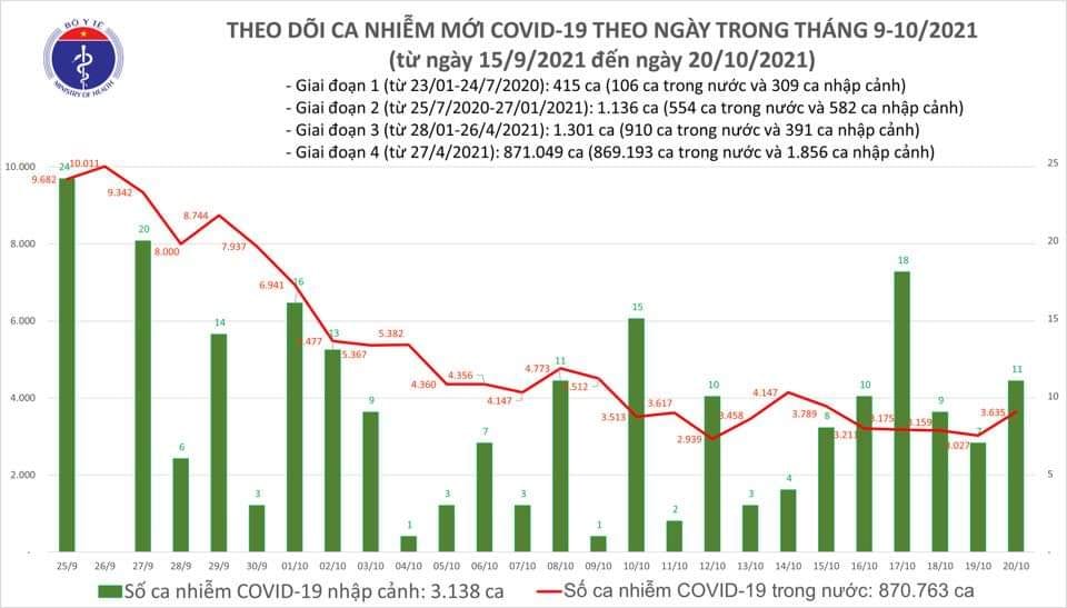 Sự kiện - Ngày 20/10, ghi nhận 3.646 ca Covid-19, trong đó có 1.810 ca cộng đồng