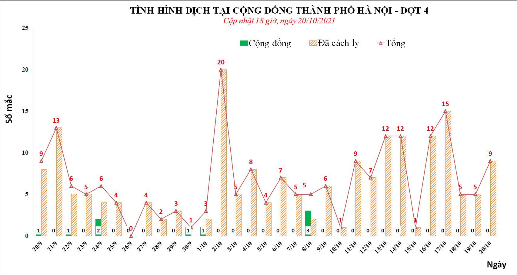 Sự kiện - Hà Nội ghi nhận thêm 9 ca Covid-19 trong ngày 20/10