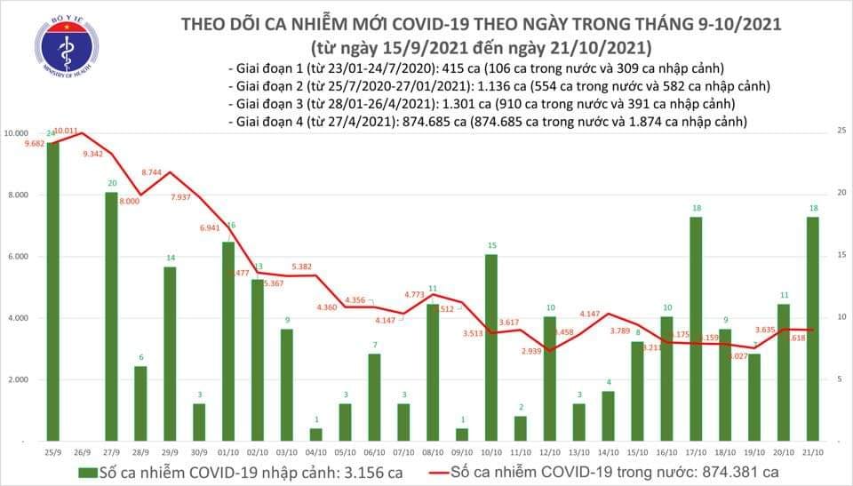 Sự kiện - Ngày 21/10, ghi nhận 3.636 ca Covid-19 tại 50 tỉnh, thành phố 