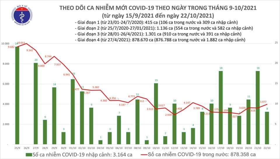 Sự kiện - Ngày 22/10, ghi nhận 3.985 trường hợp dương tính với SARS-CoV-2