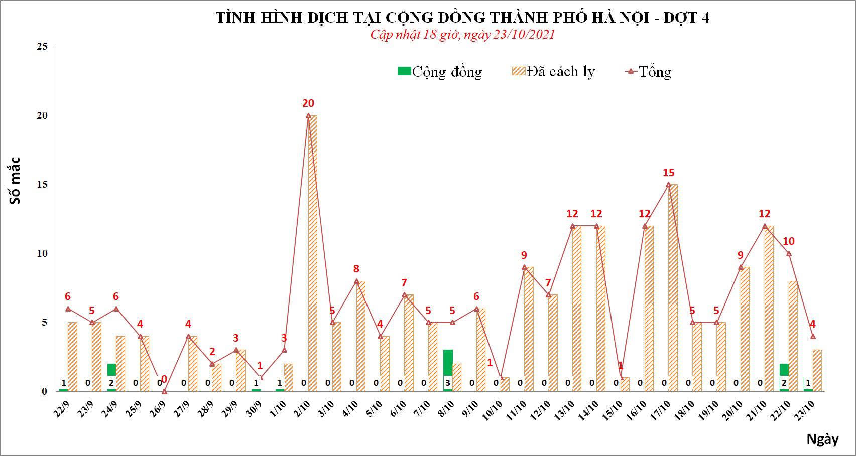 Sự kiện - Ngày 23/10, Hà Nội ghi nhận 4 ca Covid-19, thông báo khẩn tìm người