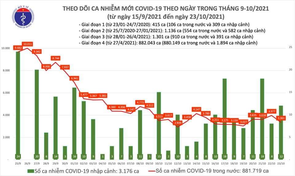 Sự kiện - Ngày 23/10, ghi nhận 3.373 ca mắc Covid-19, trong đó có 1.332 ca cộng đồng