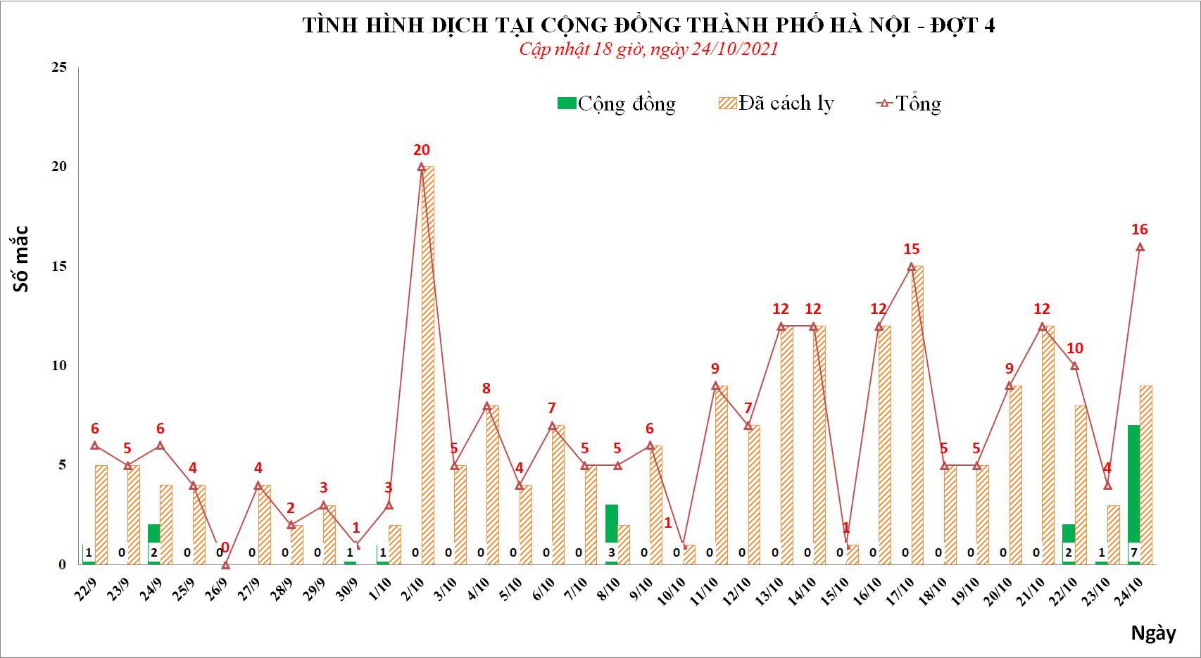 Sự kiện - Ngày 24/10, Hà Nội ghi nhận 16 ca Covid-19