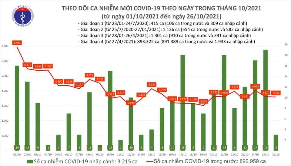 Sự kiện - Ngày 26/10, ghi nhận 3.595 ca Covid-19, có 1.431 ca cộng đồng