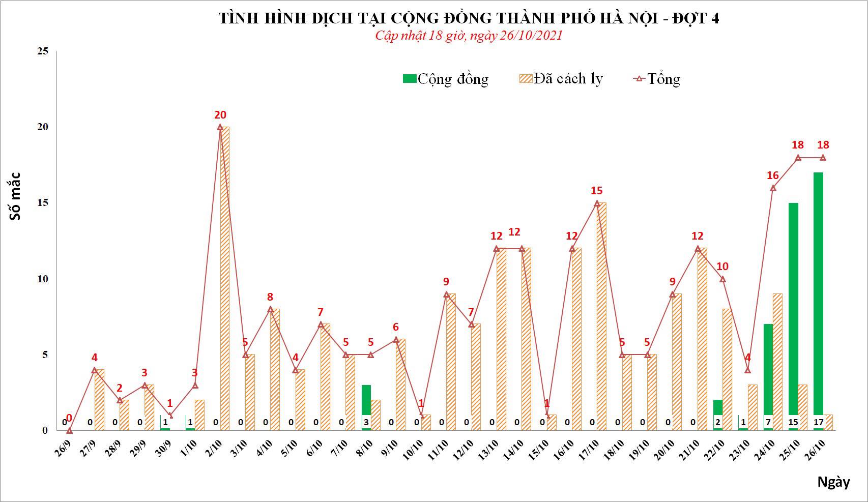 Sự kiện - Ngày 26/10, Hà Nội ghi nhận 18 ca Covid-19, có 17 ca cộng đồng