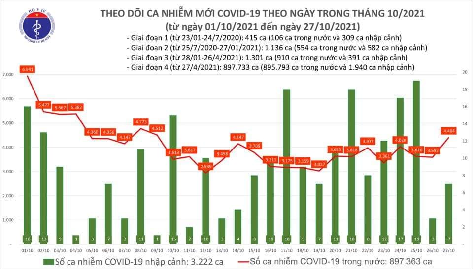 Sự kiện - Ngày 27/10, ghi nhận 4.411 ca Covid-19, trong đó có 2.052 ca cộng đồng