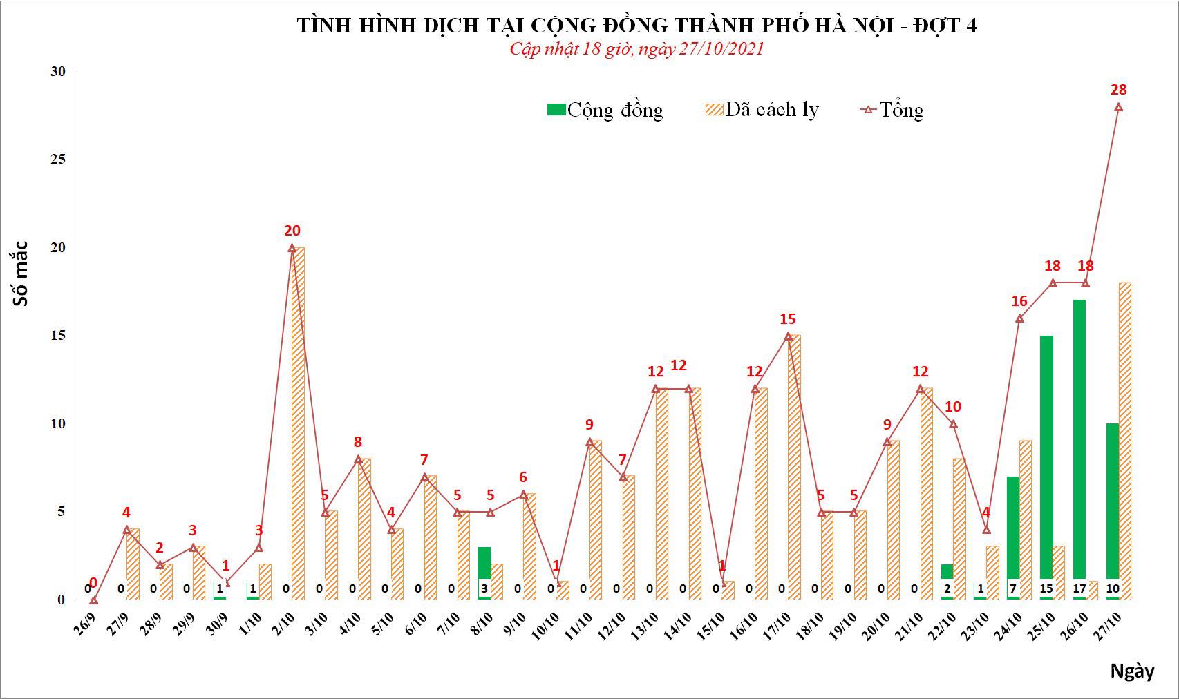 Sự kiện - Hà Nội ghi nhận 28 ca Covid-19, có 10 ca cộng đồng