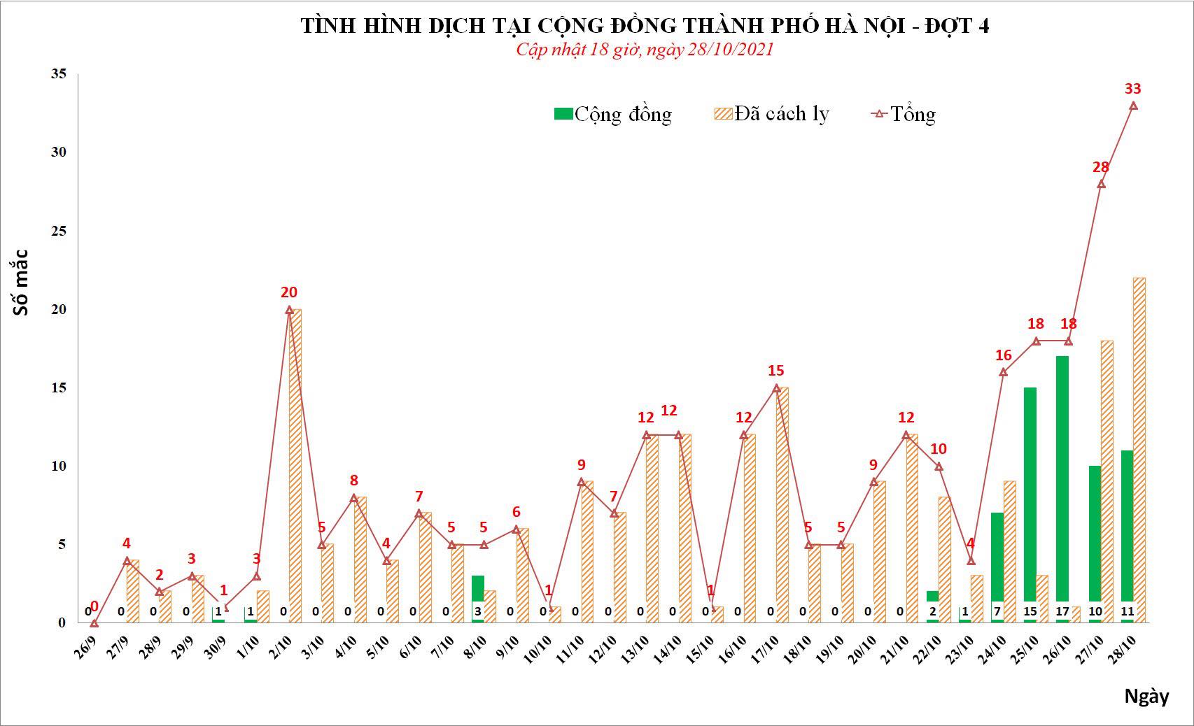 Sự kiện - Ngày 28/10, Hà Nội ghi nhận 33 ca Covid-19, trong đó 11 ca cộng đồng