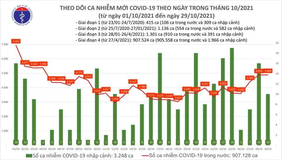 Sự kiện - Ngày 29/10, ghi nhận 4.899 ca Covid-19, có 2.305 ca cộng đồng