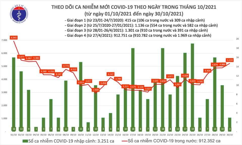 Sự kiện - Ngày 30/10, ghi nhận 5.227 ca Covid-19, trong đó 2.293 ca cộng đồng