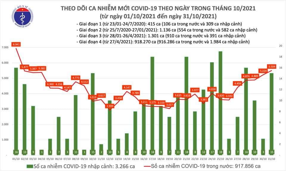 Sự kiện - Ngày 31/10, ghi nhận 5.519 ca Covid-19, trong đó 2.327 ca cộng đồng