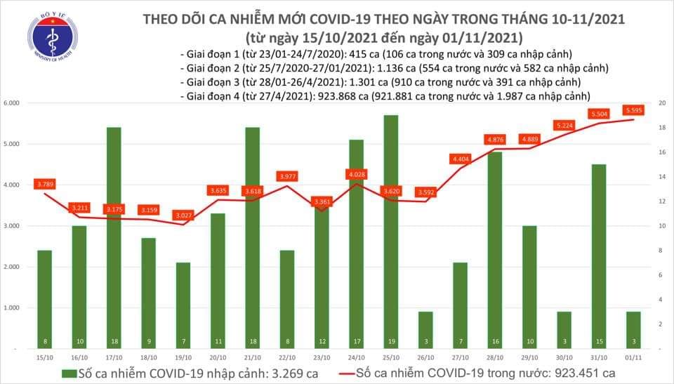 Sự kiện - Ngày 1/11, ghi nhận 5.598 ca Covid-19, trong đó 2.321 ca cộng đồng