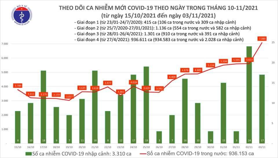 Sự kiện - Ngày 3/11, ghi nhận 6.192 ca Covid-19, trong đó 2.766 ca cộng đồng