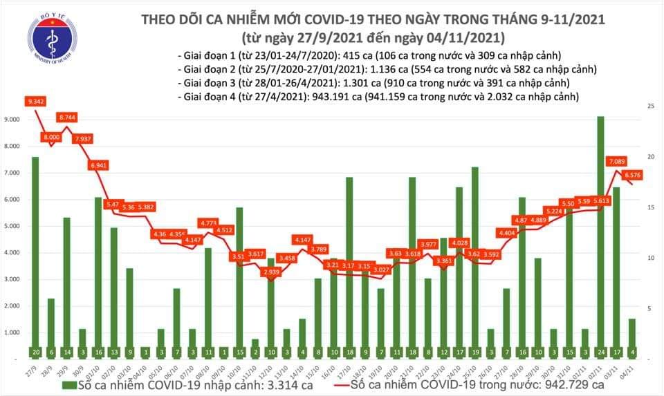 Sự kiện - Ngày 4/11, ghi nhận 6.576 ca Covid-19, có 2.889 ca cộng đồng