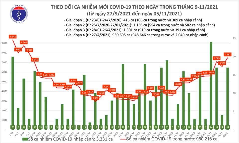 Sự kiện - Ngày 5/11, ghi nhận 7.504 ca Covid-19, có 3.207 ca cộng đồng