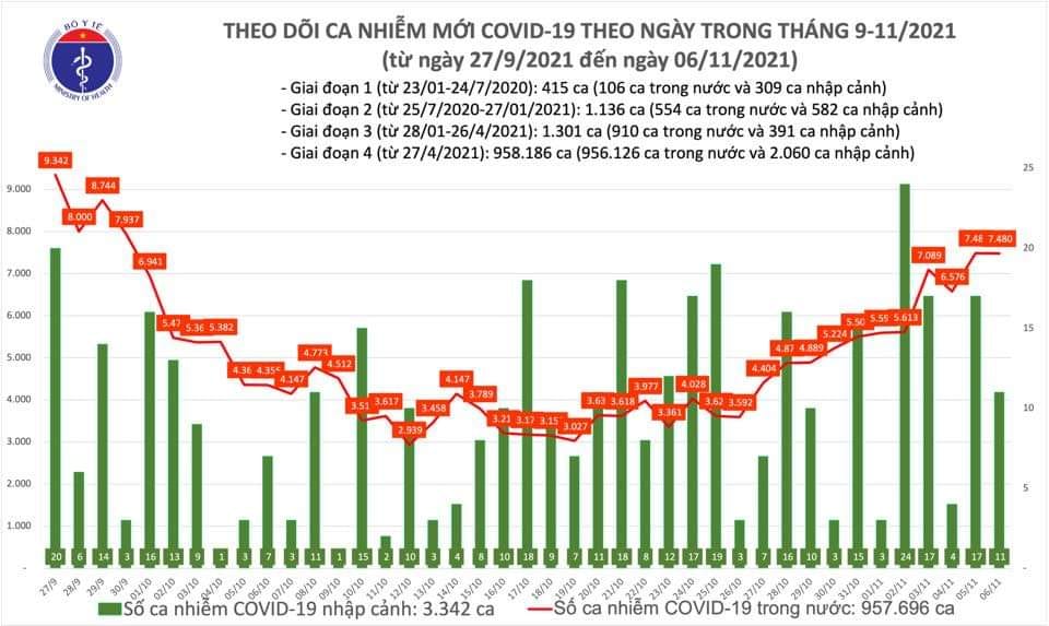 Sự kiện - Ngày 6/11, ghi nhận 7.491 ca Covid-19, có 3.108 ca cộng đồng