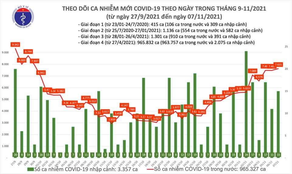 Sự kiện - Ngày 7/11, ghi nhận 7.646 ca Covid-19, có 3.332 ca cộng đồng