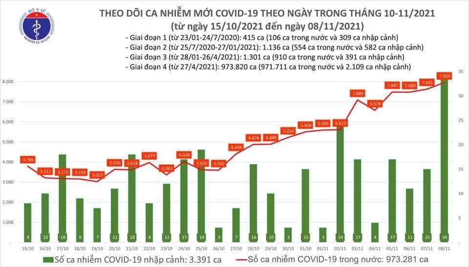 Sự kiện - Ngày 8/11, ghi nhận 7.988 ca Covid-19, có 2.237 ca cộng đồng