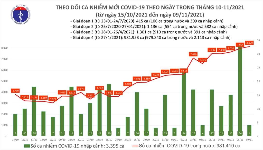 Sự kiện - Ngày 9/11, ghi nhận 8.133 ca Covid-19, có 3.952 ca cộng đồng