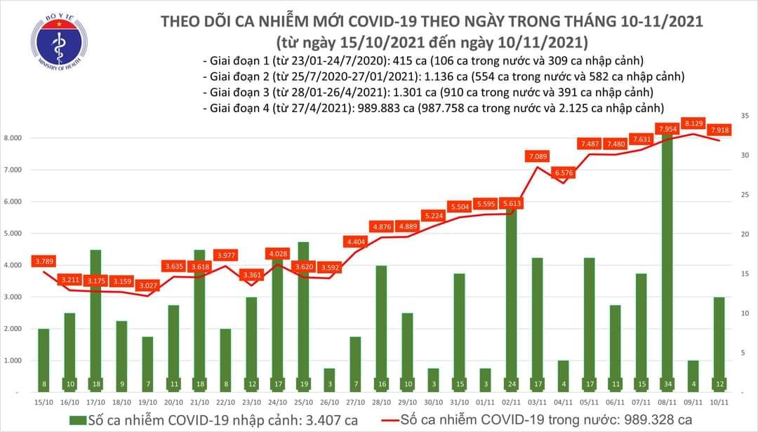 Sự kiện - Ngày 10/11, ghi nhận 7.930 ca Covid-19, có 3.999 ca cộng đồng