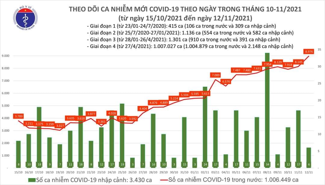 Sự kiện - Ngày 12/11, ghi nhận 8.982 ca Covid-19, có 4.180 ca cộng đồng