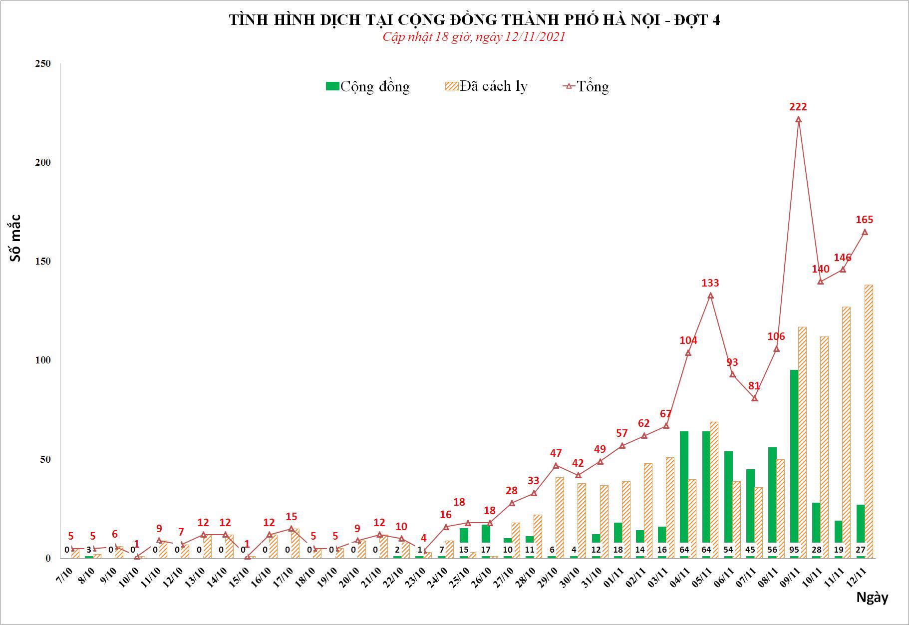 Sự kiện - Hà Nội ghi nhận 165 ca Covid-19 trong ngày 12/11