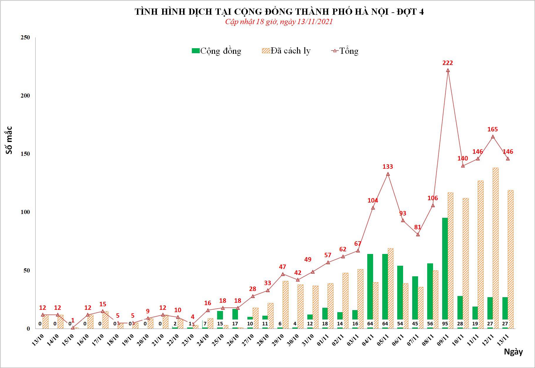 Sự kiện - Hà Nội ghi nhận 146 ca Covid-19 trong ngày 13/11