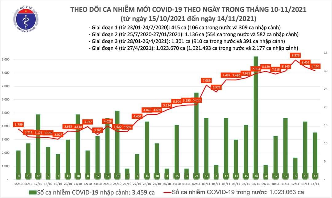 Sự kiện - Ngày 14/11, ghi nhận 8.176 ca Covid-19, có 3.705 ca cộng đồng