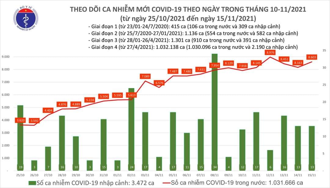 Sự kiện - Ngày 15/11, ghi nhận 8.616 ca Covid-19, có 3.950 ca cộng đồng