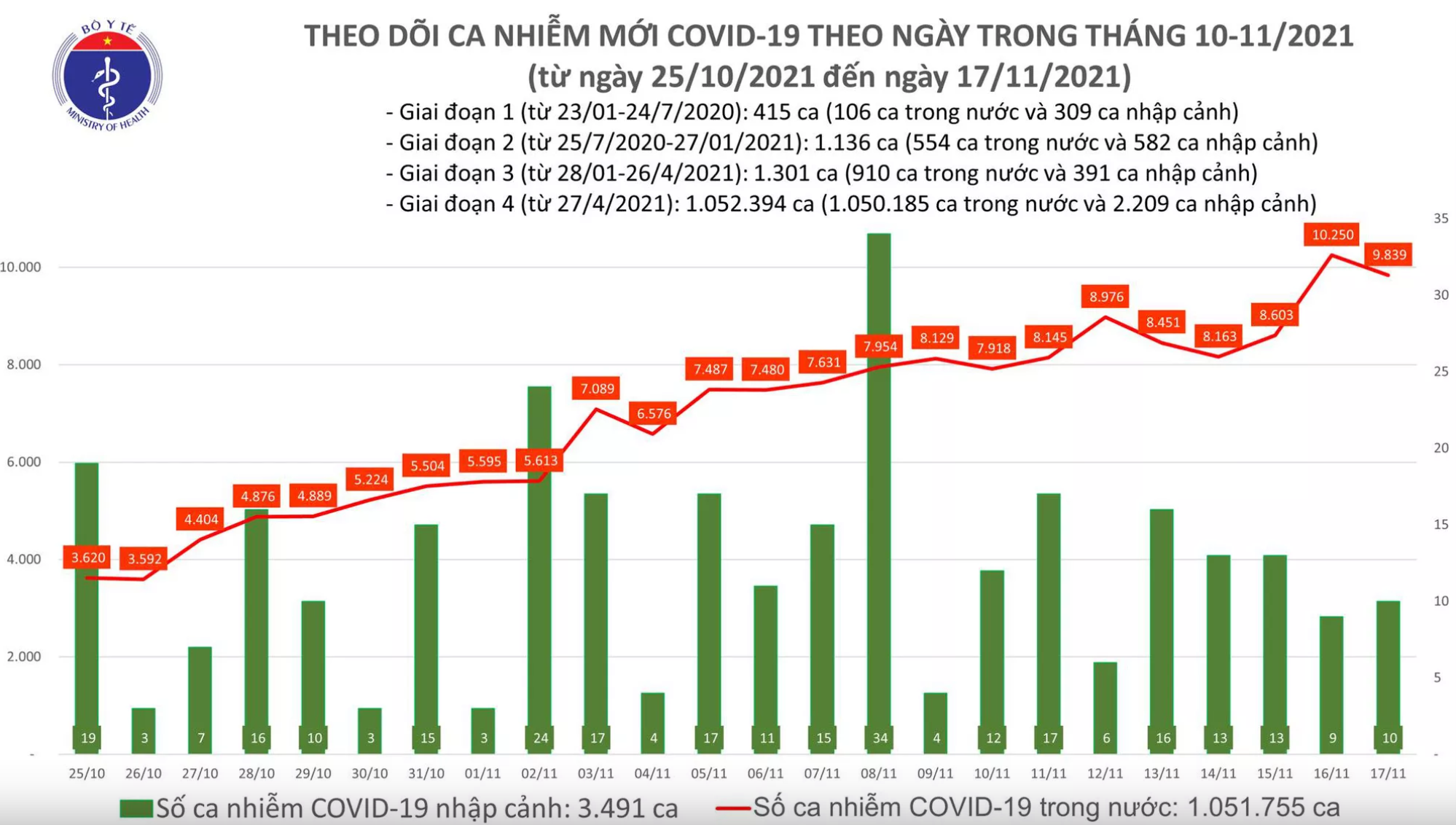 Sự kiện - Ngày 17/11, ghi nhận 9.849 ca Covid-19, có 4.956 ca cộng đồng