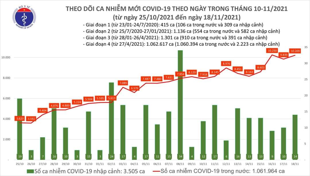 Sự kiện - Ngày 18/11, ghi nhận 10.223 ca Covid-19, có 5.454 ca cộng đồng