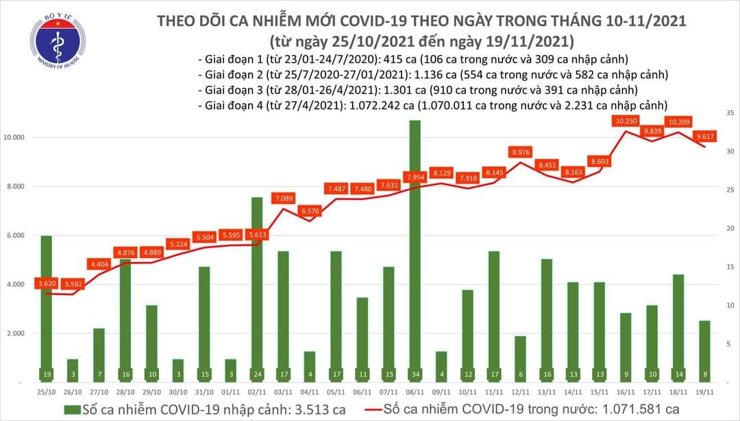 Sự kiện - Ngày 19/11, ghi nhận 9.625 ca Covid-19, có 4.995 ca cộng đồng