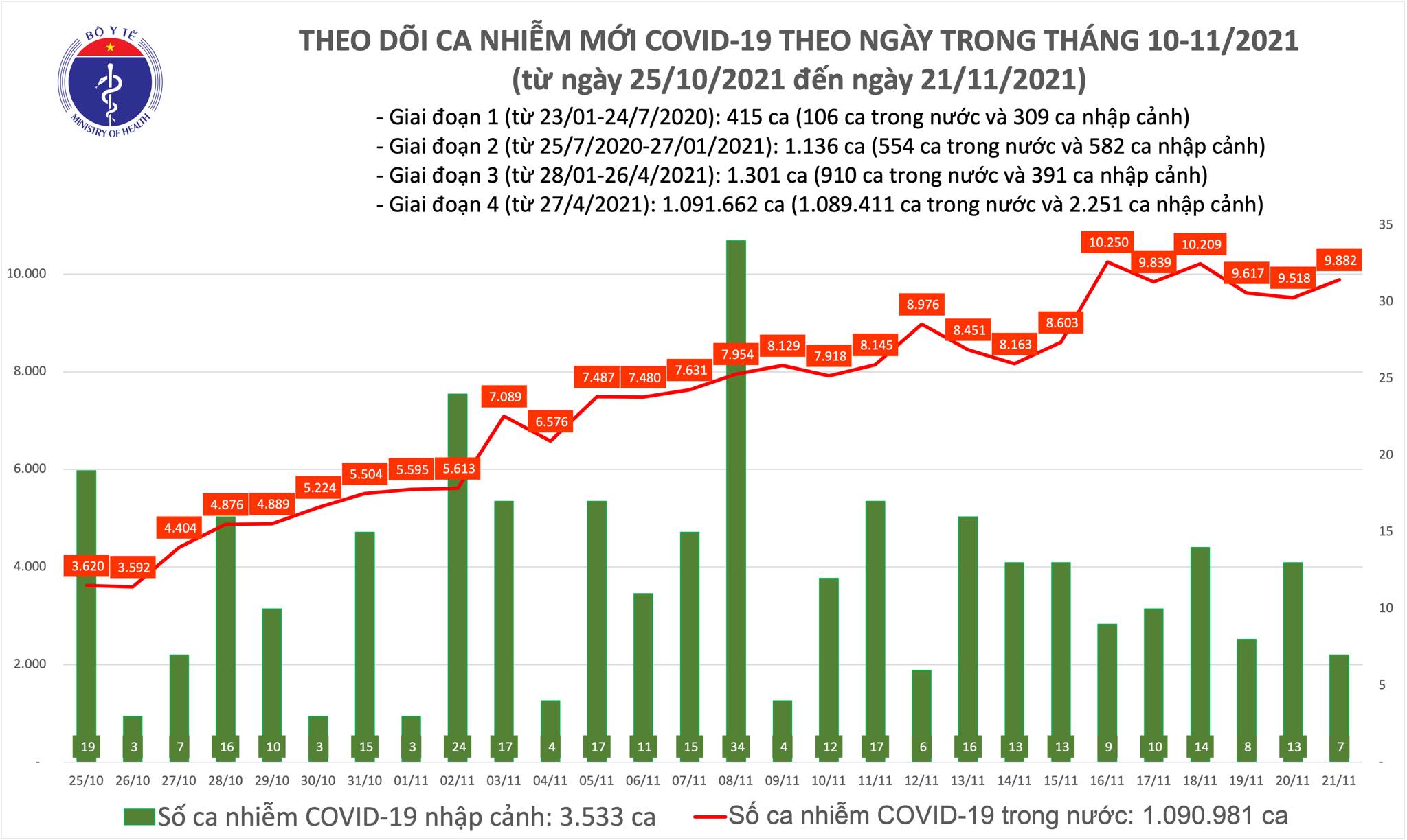 Sự kiện - Ngày 21/11, ghi nhận 9.889 ca Covid-19, có 5.361 ca cộng đồng